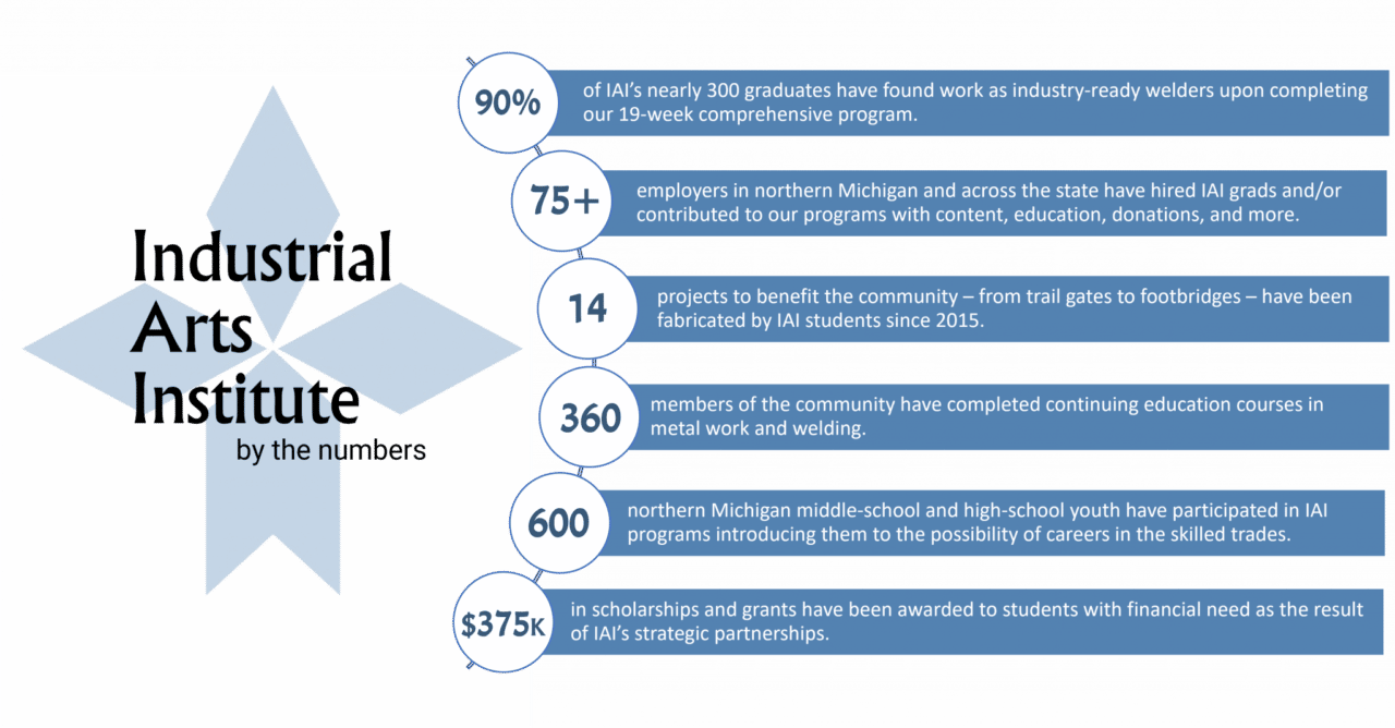 Financials Industrial Arts Institute